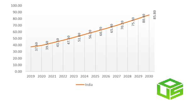 India Aroma Chemicals Market size will increase from $39.5 billion to $85.8 billion by 2030